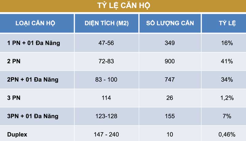 Tỷ lệ phần trăm các loại căn hộ từ 1 đến 3 phòng ngủ tại khu phức hợp Hado Centrosa Garden